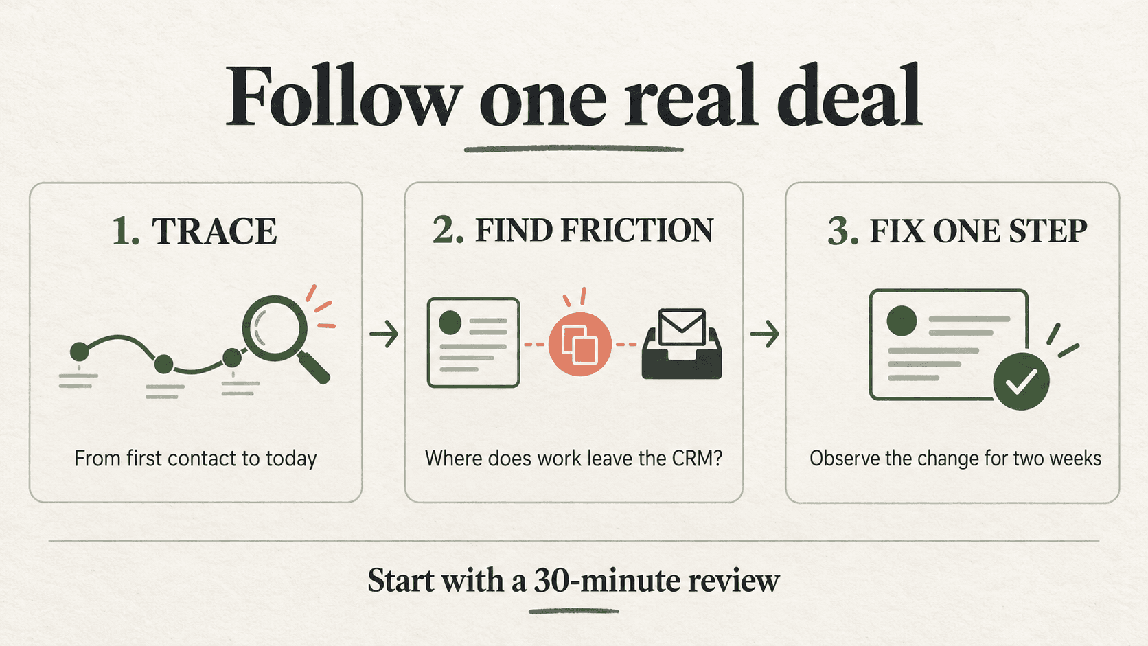 Volg één deal, zoek uit waar werk buiten het CRM belandt en verbeter één stap. Bekijk daarna twee weken lang wat er verandert.
