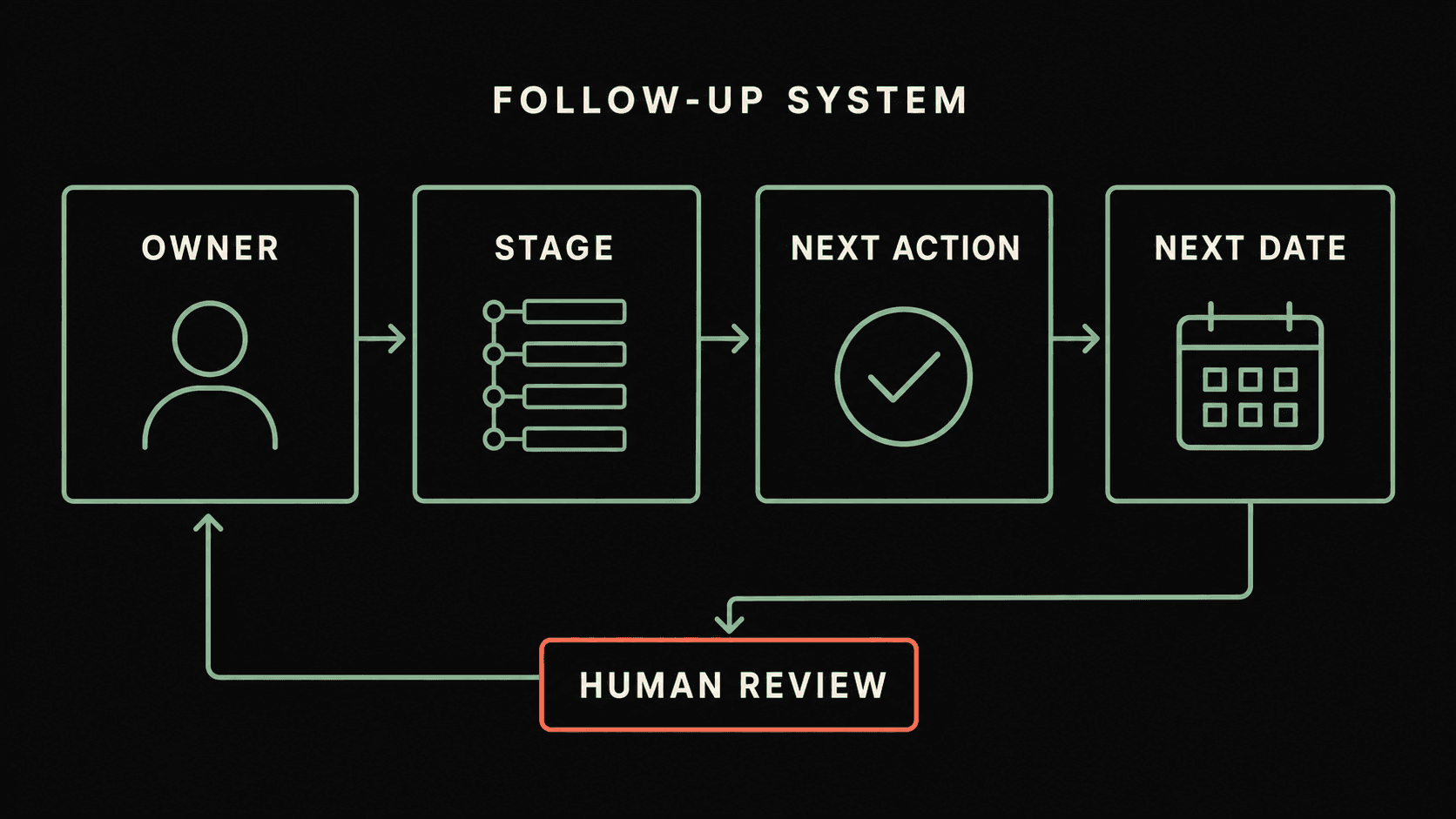 A CRM follow-up system with owner, stage, next action, next date, and human review
