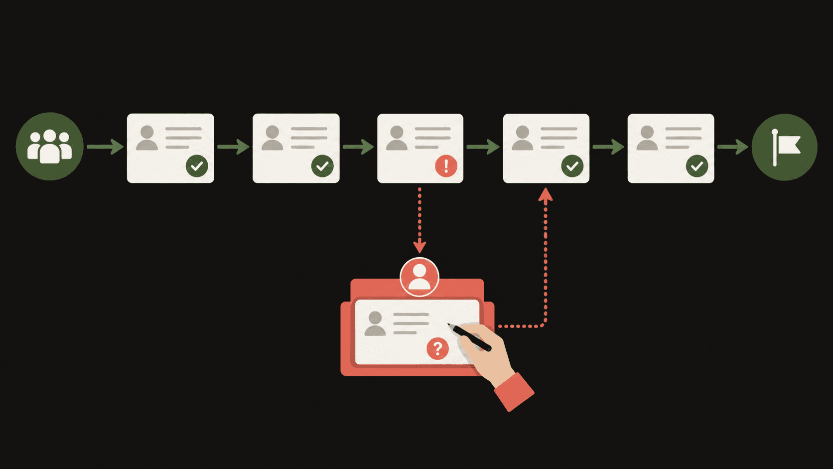 A language-neutral workflow shows routine CRM records continuing automatically while an uncertain record branches into human review and safely rejoins the process.