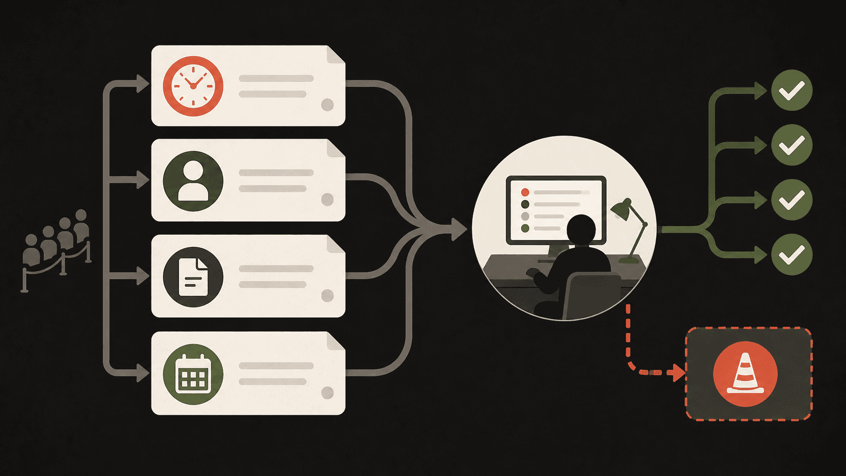 A language-neutral exception queue shows urgency, ownership, evidence, and deadline signals flowing into one human review point, with resolved and parked outcomes kept visible.