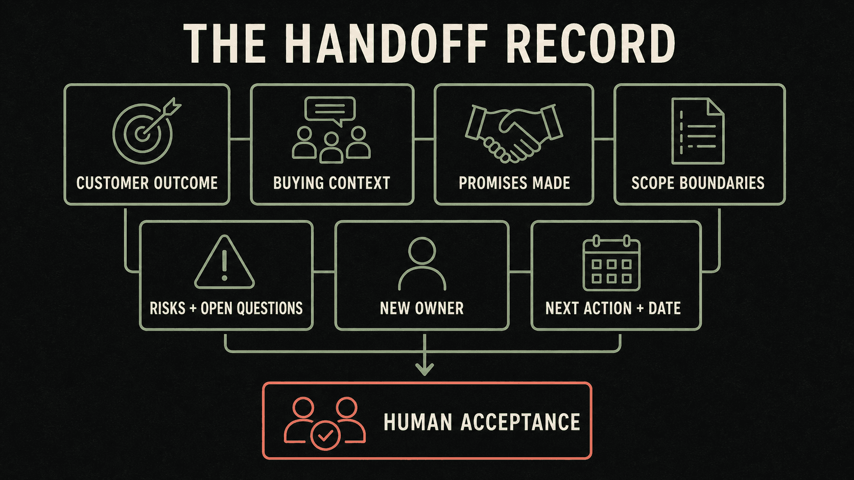 The seven CRM fields required for a reliable handoff, followed by human acceptance